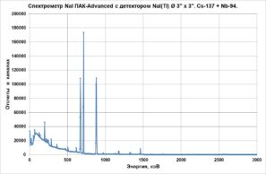 Сцинтилляционные гамма-спектрометры NaI ПАК-0-76B76/3М и NaI ПАК-1-76B76/3М с энергетическим разрешением не хуже 2.5% по линии 661.6 кэВ гамма-излучения радионуклида 137Cs.