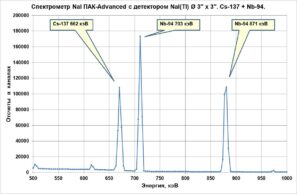 Сцинтилляционные гамма-спектрометры NaI ПАК-0-76B76/3М и NaI ПАК-1-76B76/3М с энергетическим разрешением не хуже 2.5% по линии 661.6 кэВ гамма-излучения радионуклида 137Cs.