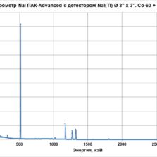 гамма-спектрометр NaI ПАК Сцинтилляционные гамма-спектрометры NaI ПАК-0-76B76/3М и NaI ПАК-1-76B76/3М с энергетическим разрешением не хуже 2.5% по линии 661.6 кэВ гамма-излучения радионуклида 137Cs.