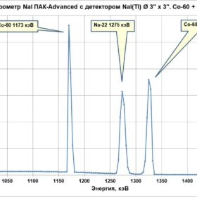 гамма-спектрометр NaI ПАК Сцинтилляционные гамма-спектрометры NaI ПАК-0-76B76/3М и NaI ПАК-1-76B76/3М с энергетическим разрешением не хуже 2.5% по линии 661.6 кэВ гамма-излучения радионуклида 137Cs.