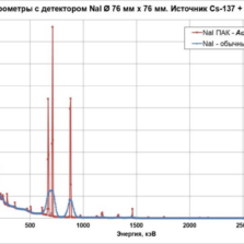гамма-спектрометр NaI ПАК Сцинтилляционные гамма-спектрометры NaI ПАК-0-76B76/3М и NaI ПАК-1-76B76/3М с энергетическим разрешением не хуже 2.5% по линии 661.6 кэВ гамма-излучения радионуклида 137Cs.