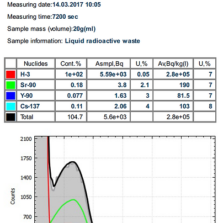 ТРИЕЛЬ SpectraDec – Программное обеспечение для спектрометрического анализа жидкостными сцинтилляционными спектрометрами