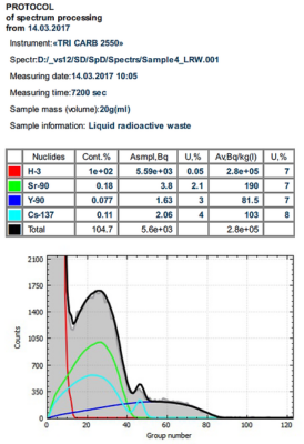 SpectraDec – Программное обеспечение для спектрометрического анализа жидкостными сцинтилляционными спектрометрами