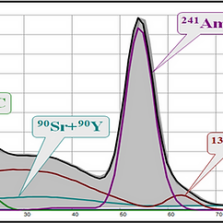 SpectraDec – Программное обеспечение для спектрометрического анализа жидкостными сцинтилляционными спектрометрами