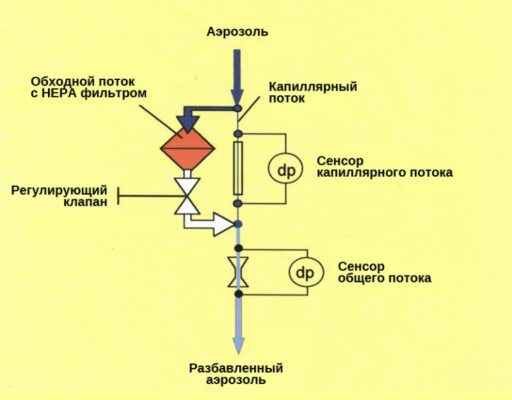 Принцип работы Topa DDS 560
