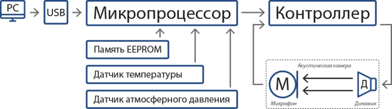SV 35 – Акустический калибратор