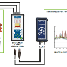 Экофизика Комплект ВИБРОНАБЛЮДЕНИЕ - Трехканальный виброметр